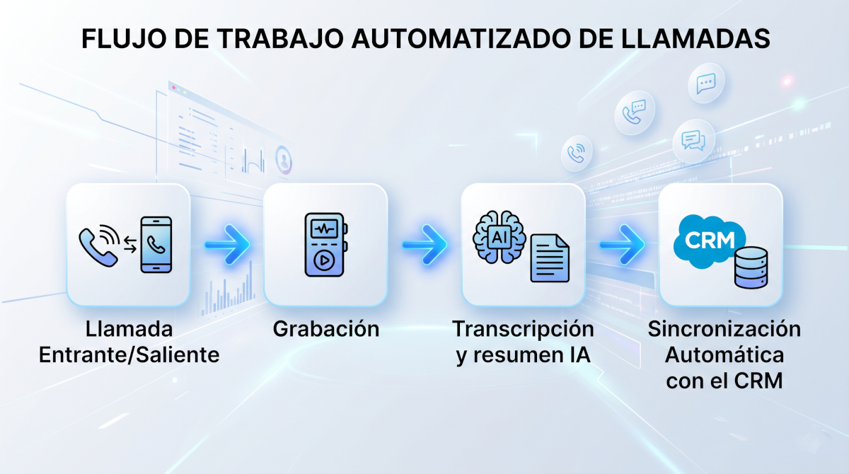 esquema transcripcion y resumen de llamadas